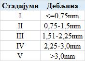 Табела 1.5.1.1. Дебљина промене по BRESLOW-у Према AJCC водичу у Табели 1.5.1.2, приказана је процена петогодишњег надживљавања пацијената. Табела 1.5.1.2. Петогодишње надживљавање пацијената у односу на дебљину тумора (према АЈЈC водичу) 1.