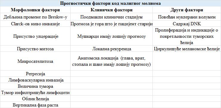 меланома у вертикалној фази раста са дифузним инфилтратом је 77% и 55%, код меланома са фокалним одговором је 53% и 45%, а код меланома са одсутним одговором 37% и 27% (27). 1.6.