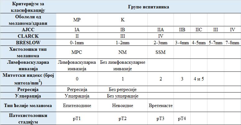 узимање имуносупресивне терапије. Све испитиване особе потписале су информисани пристанак и студија је одобрена од стране локалног етичког комитета. 3.2.