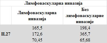 График 4.1.4.1. Концентрација IL27 у пацијената разврстаних хистолошком типу и здравих контролних особа.