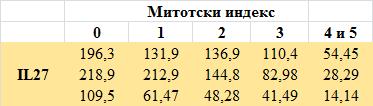 График 4.1.5.1. Концентрација IL27 у пацијената разврстаних на основу присуства/одсуства лимфоваскуларне инвазије и здравих контролних особа. К-контролне здраве особе,** p<0,01, *** p<0,001.