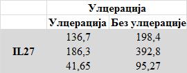 График 4.1.7.1. Kонцентрација IL27 у пацијената разврстаних на основу присуства/одсуства регресије и здравих контролних особа. К-здраве контролне особе,* p<0,05, ** p<0,01, *** p<0,001.