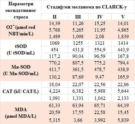 График 4.2.1.5.1. Концентрација MDA у пацијената разврстаних према AJCC класификацији и здравих контролних особа.