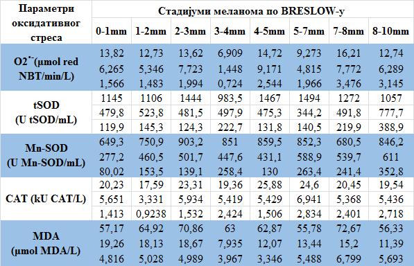 График 4.2.2.5.1. Концентрација MDAу пацијената разврстаних према CLARCK-у и здравих контролних особа. К-здраве контролне особе, ** p<0,01.