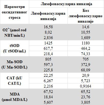 График 4.2.4.5.1. Концентрација MDA у пацијената разврстаних према хистолошком типу и здравих контролних особа. К-здраве контролне особе,* p<0,05, *** p<0,001.