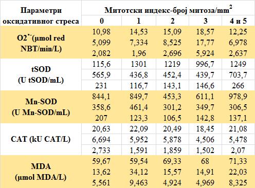 График 4.2.5.5.1. Концентрација MDA у пацијената разврстаних на основу присуства/одсуства лимфоваскуларне инвазије и здравих контролних особа. К- здраве контролне особе, * p<0,05, ** p<0,01.