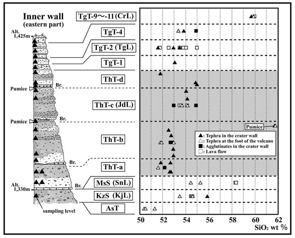 15 Fig. +.. Variation of Whole-rock SiO, content of the erupted material on the crater wall of Ohachi volcano and distal area. Br: breccia. Date of CrL are taken from Shinno (+300)... (+32/) +.