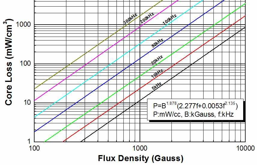 5. HS 19,26μCore Loss (1) Material Comparison Ⅱ. Material Comparison Unit : [mw/cc] 19μ, 26μ Core Loss Material Core Loss Equation (P:mW/cc, B:kGauss, f:khz) @50kHz,500G @50kHz,1,000G HS Core P=B 1.