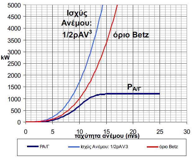 Όπου Cp ο αεροδυναμικός συντελεστής, οποίος ορίζεται ως το κλάσμα της ισχύος που εξάγει η ανεμογεννήτρια σε σχέση με την ισχύ του ανέμου Cp=PT/PW. Το όριο του Betz είναι ο μέγιστος Cp=16/27.