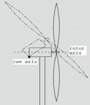 Οι περισσότερες μικρές ανεμογεννήτριες οριζοντίου άξονα είτε είναι συνδεδεμένες σε αυτόνομο σύστημα, είτε είναι συνδεδεμένες στο δίκτυο, βασίζονται σε κάποια εκδοχή μηχανισμού furling για τον έλεγχο