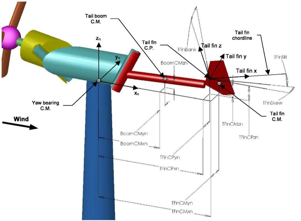 Εικόνα 53: Διάταξη ανεμογεννήτριας με tail-furling. 5.4 Ο πύργος και τα πτερύγια Το FAST μοντελοποιεί τα στοιχεία, όπως ο πύργος και τα πτερύγια, χρησιμοποιώντας γραμμική ιδιοδιανυσματική αναπαράσταση.