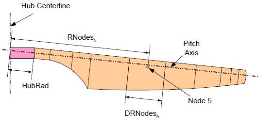 Εικόνα 55: Διάταξη του πτερυγίου. 5.5 Επικύρωση και επαλήθευση του μοντέλου furling Το μοντέλο επικυρώθηκε σε σύγκριση με πειραματικά δεδομένα και επαληθεύθηκε σε σύγκριση με την μοντελοποίηση στο ADAMS.