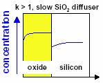 Efekti dopiranja Si na kinetiku rasta termičkog oksida Bor k = C ox /C Si ~ 3 Primese se nagomilavaju u oksidu