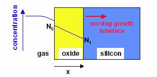 Kinetika rasta termičkog oksida Osnovni model: Grove&Deal-ov model Prisustvo oksidanta na medjupovršini
