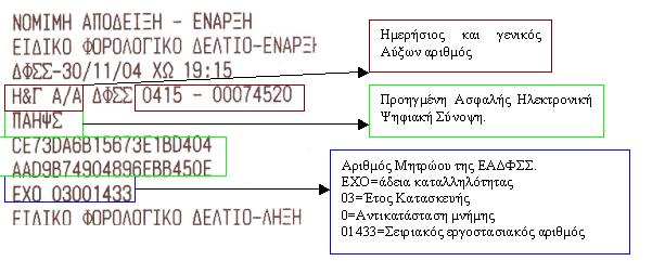 ΦΟΡΟΛΟΓΙΑ ΗΛΕΚΤΡΟΝΙΚΟΥ ΕΜΠΟΡΙΟΥ Έλεγχος ηλεκτρονικών καταστηµάτων (Συνέχεια) Κατά την έκδοση παραστατικού από εκτυπωτή ή από φορολογική ταµειακή µηχανή το µηχάνηµα εκδίδει και µία απόδειξη µε