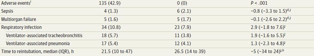 for preventing re-intubation and post-extubation