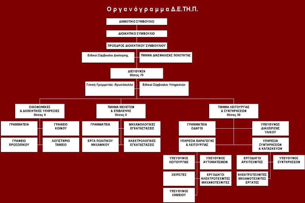 κεηαηξνπή ειεθηξνινγηθψλ κεραλνινγηθψλ απηνκαηηζκψλ, ηελ πξνκήζεηα πιηθψλ ηεο απνζήθεο, ηηο βιάβεο θαηαλαισηψλ θαη ηελ θαηαγξαθή ησλ ζεξκηδνκεηξεηψλ γηα ηελ έθδνζε ινγαξηαζκψλ θαη γεληθά ηελ