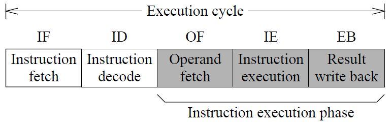 Фазе извршавања инструкције Извршавање инструкције се дели на више корака (фаза) (енгл.