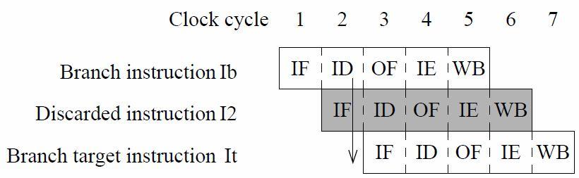 Решавање проблема гранања Гранања могу да утичу неповољно на преклапање Како смањити цену гранања да се не чека да инструкција гранања дође до завршне фазе (WB) да би се започела циљна инструкција на