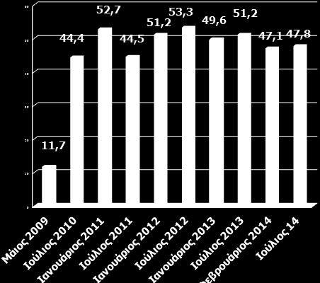 Αξίζει να σημειωθεί ότι στο ειδικό μέρος της έρευνας που αφορούσε την πολιτική κατάσταση της χώρας, το 72,5% των επιχειρηματιών δηλώνει ότι κανένα από τα υφιστάμενα πολιτικά κόμματα δεν εκφράζει τα