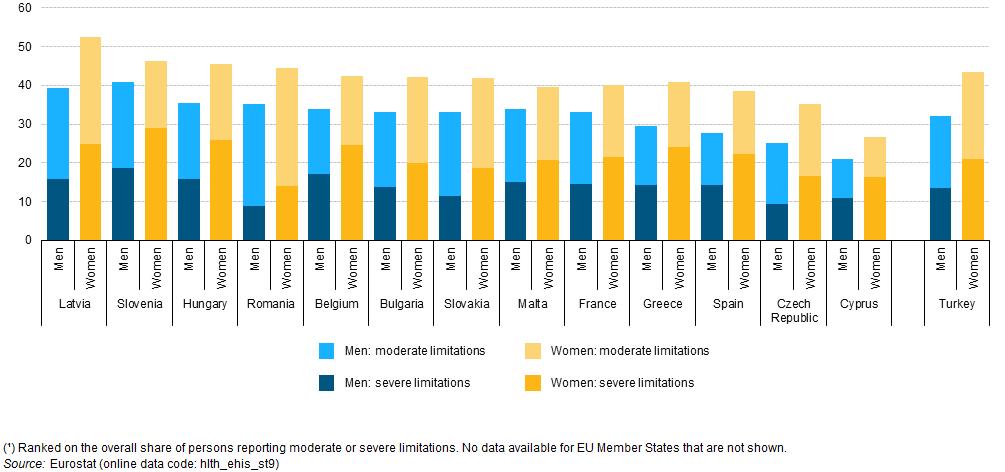 Διάγραμμα 1.4: Ποσοστά ατόμων ηλικίας 15 ετών και άνω που δηλώνουν περιορισμούς στην Ευρώπη κατά φύλο και χώρα, 2008 Πηγή: Eurostat (2015) Σύμφωνα με το διάγραμμα 1.