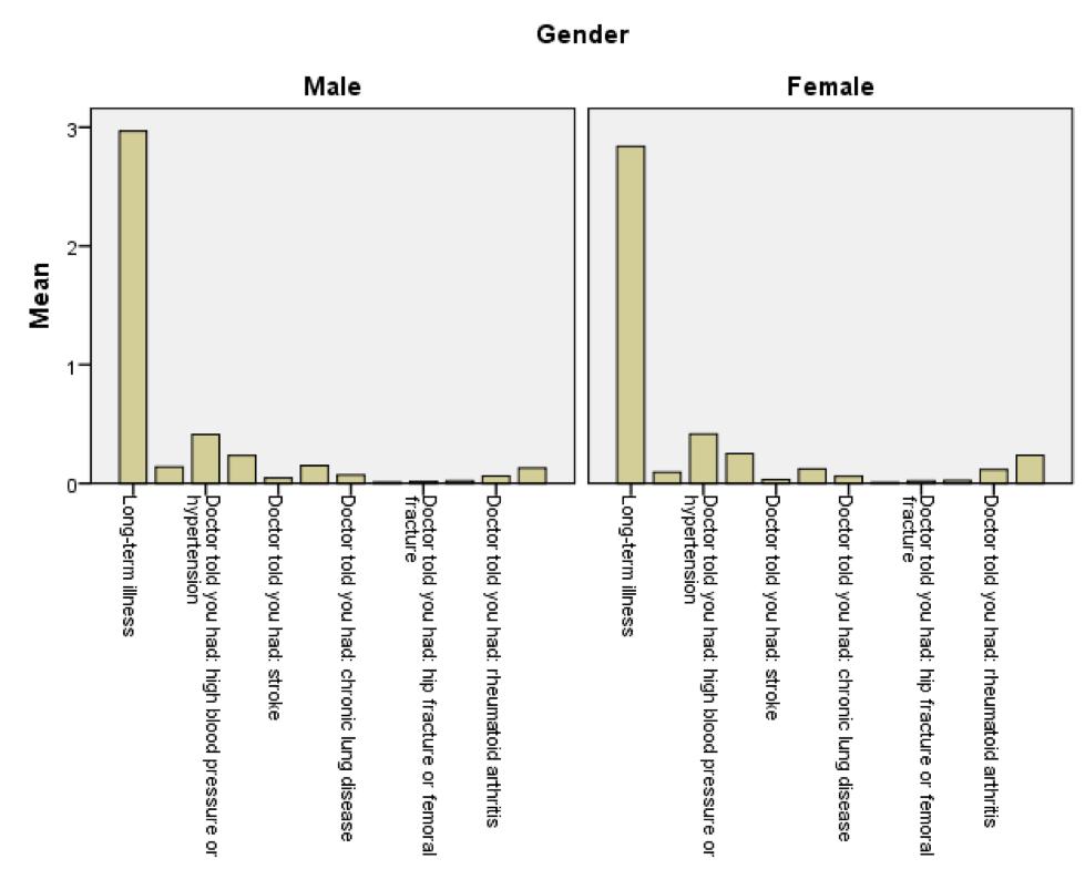 Παρατηρείται με βάση το παρακάτω διάγραμμα 2.3 ότι τα ποσοστά των γυναικών που δηλώνουν κάποια ασθένεια είναι λίγο πιο μεγάλα από τα αντίστοιχα ποσοστά των αντρών στις περισσότερες περιπτώσεις.