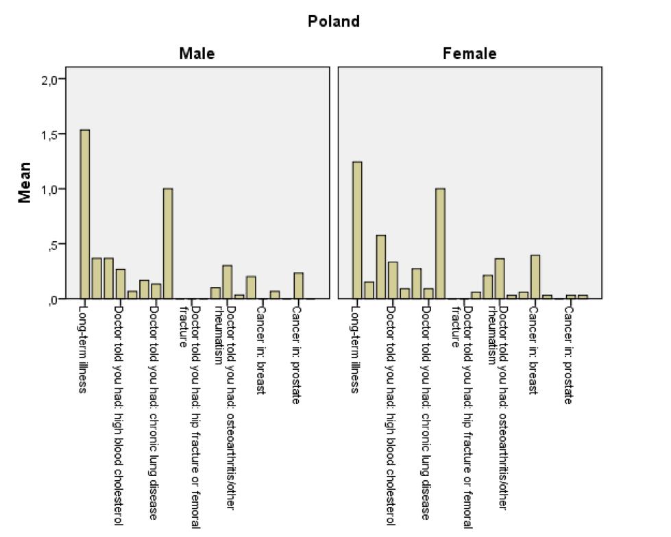 Διάγραμμα 2.10: Ποσοστά ασθενειών για την Πολωνία ανάλογα με το φύλο Οπως φαίνεται και στον παρακάτω πίνακα (2.