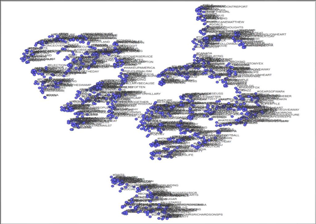 Εικ. 21: Συνολική απεικόνιση των hashtag σε 2 διαστάσεις. Εικ.