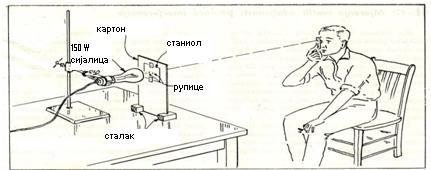 Слика апаратуре: Поступак: Раздвајање можемо квалитативно проучавати тако да кроз мале отворе посматрамо два мала извора свјетлости,који су међусобно врло близу.