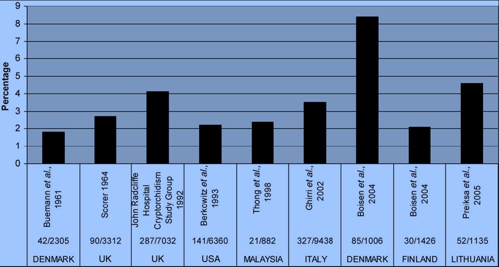 ΣΥΧΝΟΤΗΤΑ ΚΡΥΨΟΡΧΙΑΣ Μελέτη του 2008, σε 32.896 γεννήσεις: τελειόμηνα > 2.