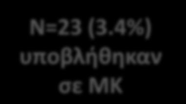 1992-2011: N=3117 άρρωστοι με