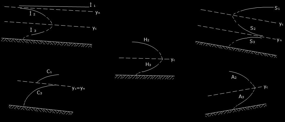 Καμπύλες (profiles) της ελεύθερης επιφάνειας Ο καθορισμός της καμπύλης για κάθε εξεταζόμενη περίπτωση γίνεται σε δύο στάδια.