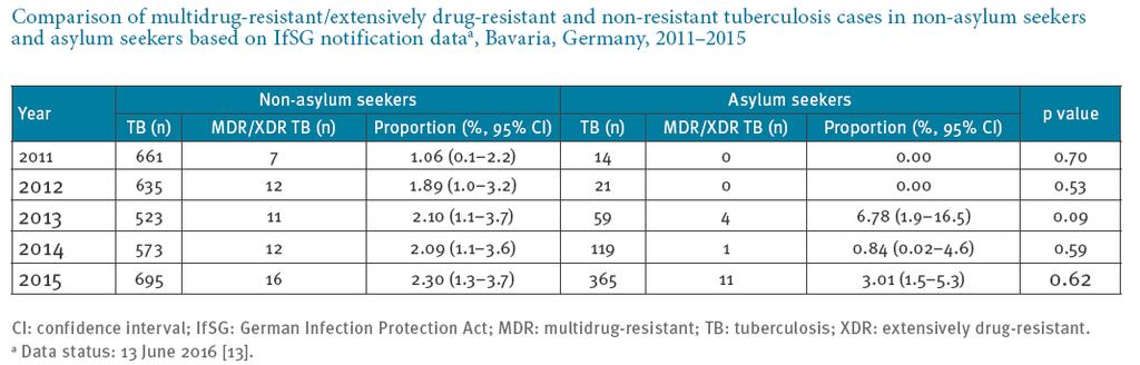 2015: 365 active TB / 9 MDR cases among asylum seekers 3x increase vs.
