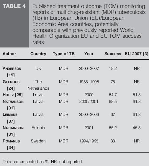 Unsuccessful outcomes have been associated with socially excluded groups, such as immigrants, asylum seekers, homeless persons,