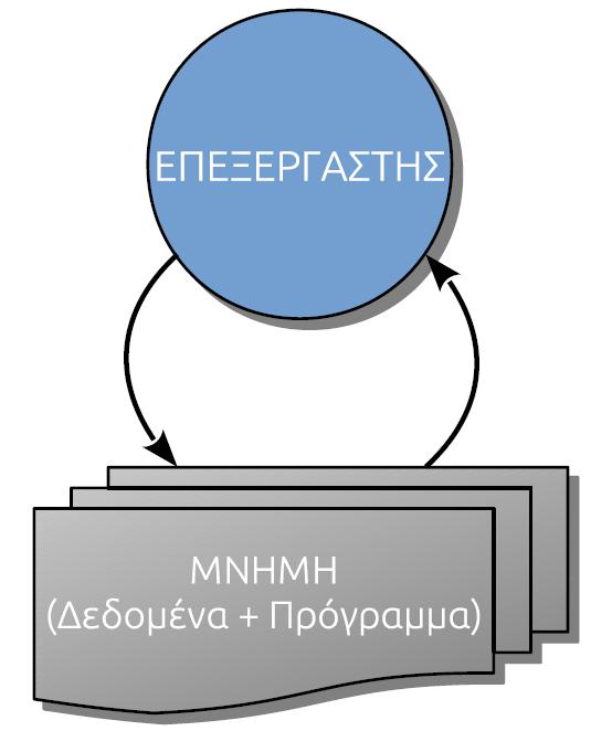 Το πρόβλημα: σειριακό