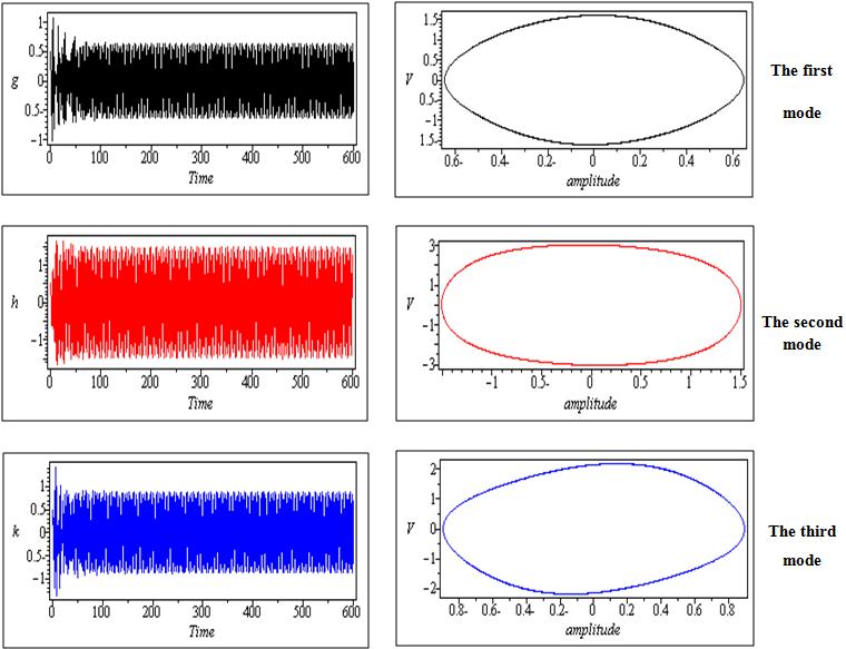 Intrnational Journal of Partial Diffrntial Equations and Applications Figur (c. h primary rsonanc condition Ω= =.6 (a Intrnal rsonanc cass ( = ( Figur (d. h Simultanous rsonanc condition Ω= = = =.