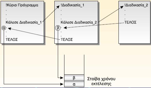 43. Εμβέλεια Μεταβλητών Σταθερών Ορισμός Κατηγορίες Κάθε κύριο πρόγραμμα όπως και κάθε υποπρόγραμμα περιλαμβάνει τις δικές του μεταβλητές και σταθερές.