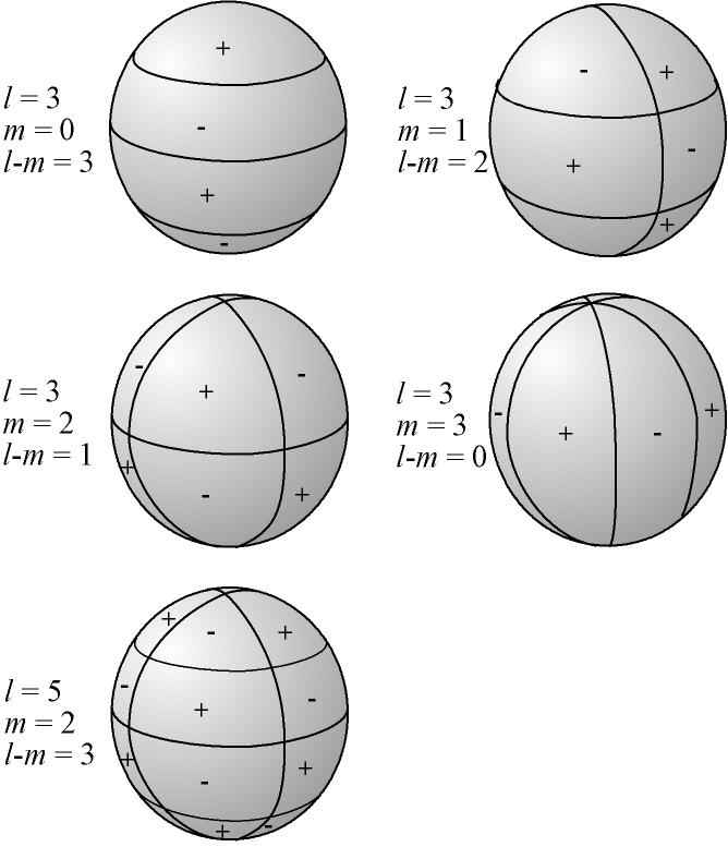 9.11) Nokkur kúufö í x, y, z)-hnitum Við höfum að cos θ = z r, cos ϕ = x x 2 + y 2, sin ϕ = y x 2 + y 2, r = x 2 + y 2 + z 2 Amennt er því er r Y m fö.