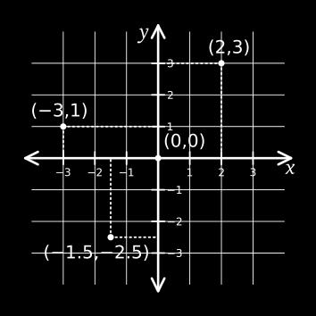 Tieto priamky nazývame súradnicové osi a pevne zvoleným bodom O = [0, 0], ktorý sa nazýva začiatok súradnicovej sústavy