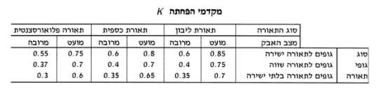 טבלת מקדמי הפחתה