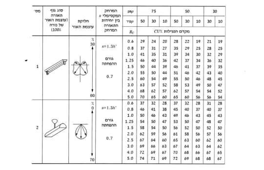 (CU%) עבור מתקני