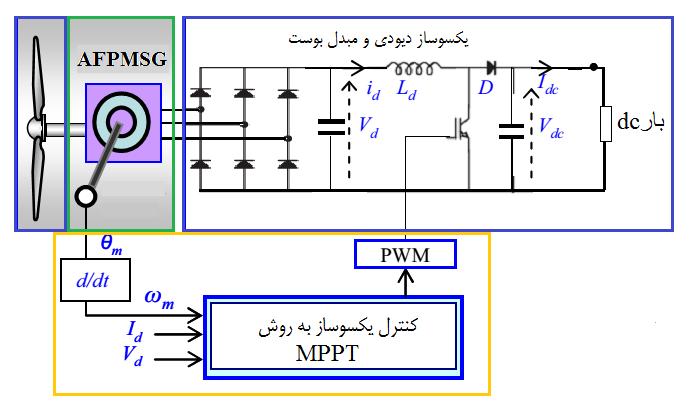 37 Matlab از نرم افزار واسط که بر مبنای مشخص میشود. اگر سرعت ژنراتور کمتر از سرعت بهينه باشد گشتاور معادالت حالت است از مدل واقعی در حوزه FEM استفاده شده است.