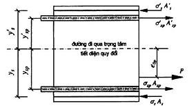 nhưng lấy không nhỏ hơn 0,1; Trong công thức (7): P, σ sp xem 4.3.1; P γ sp = 0,5 σ sp 1 1 + (7) np n p là số lượng thanh cốt thép căng trong tiết diện cấu kiện.