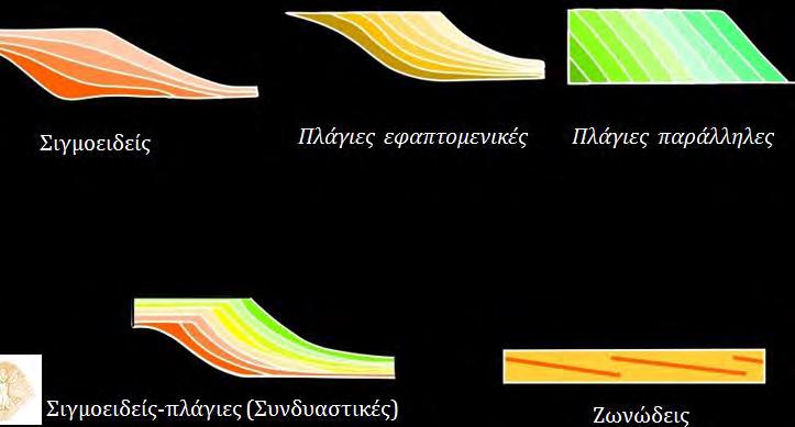 Προσχωσιγενείς στρωσιγενείς φάσεις: α) σιγμοειδείς,