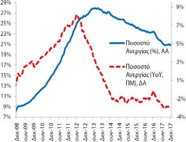 1997Q4-2017Q4 2014Q4 2017Q4 Βασικά Στατιστικά Στοιχεία Πραγματικό ΑΕΠ (YoY%) Περίοδος: 1996Q1 2017Q4 Στοιχεία: τριμηνιαία Μέσος Όρος: +0,8% Διάμεσος: +2,1% Μέγιστο: +6,8% (2003Q4) Ελάχιστο: -10,3%