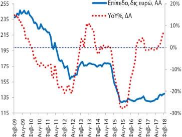 Πίνακας Α3: Χρηματοδότηση και Καταθέσεις στην Ελληνική Οικονομία (εγχώρια ΝΧΙ εκτός της ΤτΕ) Χρηματοδότηση (κάτοικοι εσωτερικού) Καταθέσεις (κάτοικοι εσωτερικού) Δημοσίευση: