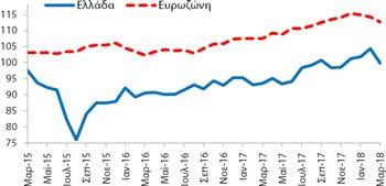 Δημοσίευση: 27/3/2018 Οικονομικό Κλίμα Συγκεντρωτικός Δείκτης