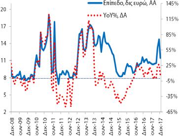 Το αντίστοιχο μέγεθος για τις καταθέσεις ήταν 11,5 δις (11/2017: 14,7 δις και 12/2016: 10,7 δις).