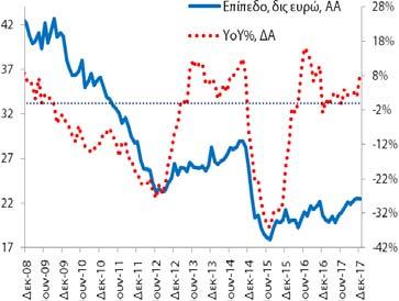 Το αντίστοιχο μέγεθος για τις καταθέσεις ήταν 22,4 δις (11/2017: 22,5 δις και 12/2016: 20,6 δις).