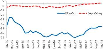 καταναλωτή (-50,3 ΜΔ) βελτιώθηκε κατά +3,5 ΜΔ σε σχέση με τον